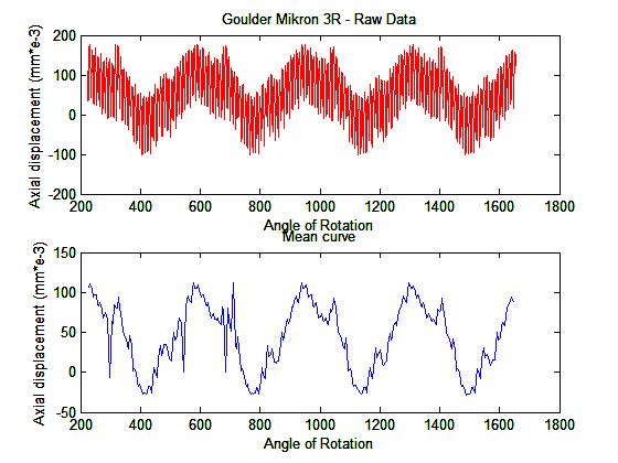 Κεφάλαιο 4 Πειραματικά Αποτελέσματα module 3, x=1, μεσαίο τμήμα τροχού Διάγραμμα 4-31: Διάγραμμα μετατόπισης- γωνίας περιστροφής του τροχού 4 (μεσαίο τμήμα)