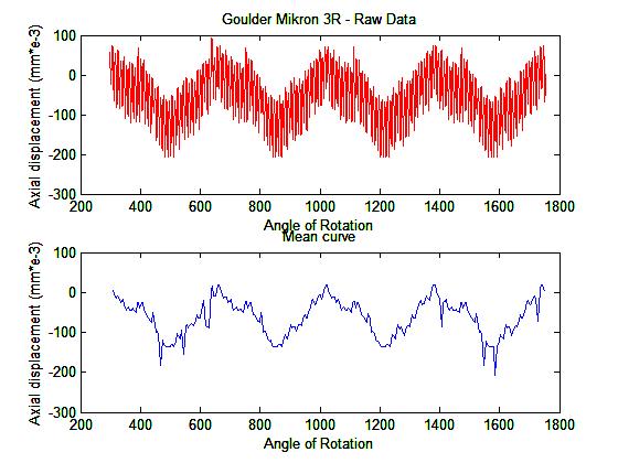 Κεφάλαιο 4 Πειραματικά Αποτελέσματα module 3, x=1, άνω τμήμα τροχού Διάγραμμα 4-34: Διάγραμμα μετατόπισης- γωνίας περιστροφής του τροχού 4 (άνω τμήμα)