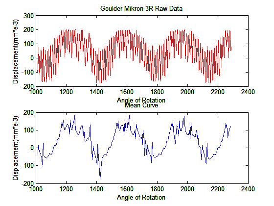 Κεφάλαιο 4 Πειραματικά Αποτελέσματα module 6, x=0,3 κάτω τμήμα τροχού Διάγραμμα 4-86: Διάγραμμα μετατόπισης- γωνίας περιστροφής του τροχού 10 (κάτω τμήμα)