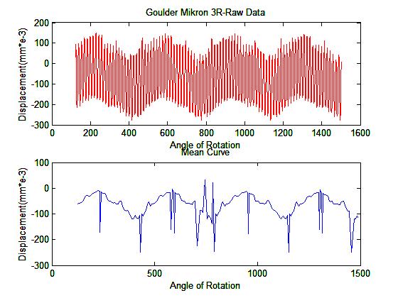 Κεφάλαιο 4 Πειραματικά Αποτελέσματα module 6, x=1 κάτω τμήμα τροχού Διάγραμμα 4-104: Διάγραμμα μετατόπισης- γωνίας περιστροφής του τροχού 12 (κάτω τμήμα)