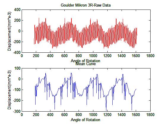 Κεφάλαιο 4 Πειραματικά Αποτελέσματα module 6, x=1 άνω τμήμα τροχού Διάγραμμα 4-110: Διάγραμμα μετατόπισης- γωνίας περιστροφής του τροχού 12 (άνω τμήμα)