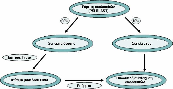 Κεφάλαιο 5: Μαθηµατική θεµελίωση ασαφών κρυφών µαρκοβιανών µοντέλων 114 Βήµα 2: Τυχαίος χωρισµός των ακολουθιών σε σύνολα εκϖαίδευσης του µοντέλου και σύνολα ελέγχου του.