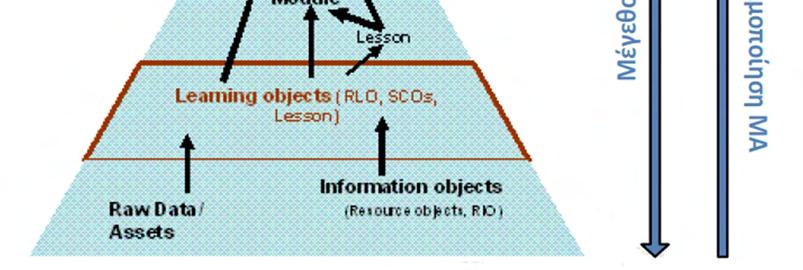 Όπως παρατηρούμε στο κατώτερο επίπεδο, τα πληροφοριακά αντικείμενα ή αντικείμενα περιεχομένου (Information Objects, Raw Data, Assets) συνδυάζονται για τη δημιουργία μαθησιακών αντικειμένων (RLOs,