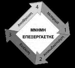 Σχήμα 3.: Λειτουργία επεξεργαστή 3.4 Μνήμη Η μνήμη είναι ο χώρος που αποθηκεύονται το πρόγραμμα και τα δεδομένα.