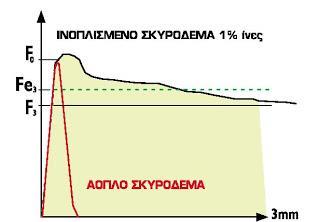 1. ΘΕΩΡΗΤΙΚΟ ΜΕΡΟΣ Ινοπλισμένο σκυρόδεμα Ινοπλισμένο σκυρόδεμα ορίζεται αυτό που συντίθεται από υδραυλικά τσιμέντα λεπτόκοκκα ή και χοντρόκοκκα αδρανή, και ασυνεχείς διακριτές ίνες.