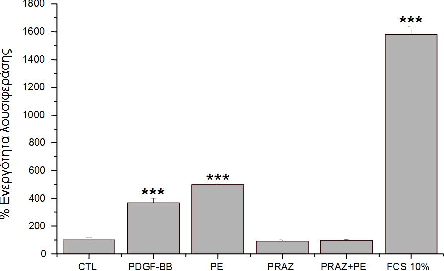B) α1a-αυ + SRE-Luc Γ) α1b-αυ + SRE-Luc Εικόνα 4-1 : Σχετική δραστηριότητα του γονιδίου αναφοράς SRE-Luc, (Α) σε συν-διαμόλυνση με το πλασμίδιο-μάρτυρα pcdna3, (Β) σε συν-διαμόλυνση με το πλασμίδιο