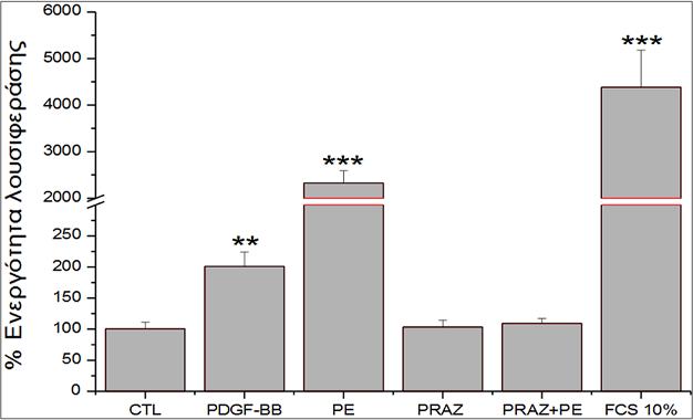 B) α1a-αυ + SRE-Luc Γ) α1b-αυ + SRE-Luc Εικόνα 4-13 : Σχετική δραστηριότητα του γονιδίου αναφοράς SRE-Luc, (Α) σε συν-διαμόλυνση με το πλασμίδιο-μάρτυρα pcdna3, (Β) σε συν-διαμόλυνση με το πλασμίδιο