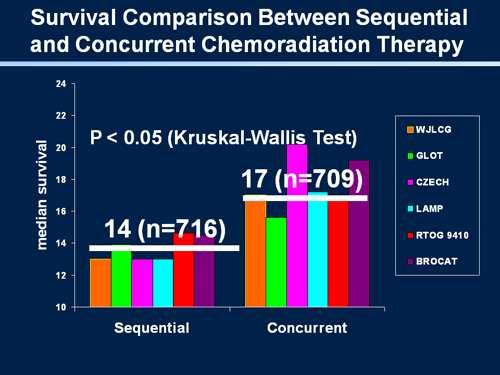 3y survival