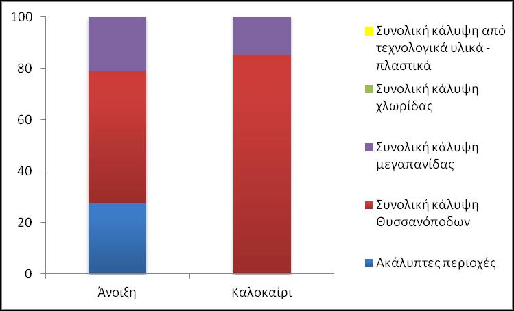 26 Ποσοστιαία κατανομή της κάλυψης των ταξινομικών ομάδων στο κρηπίδωμα του