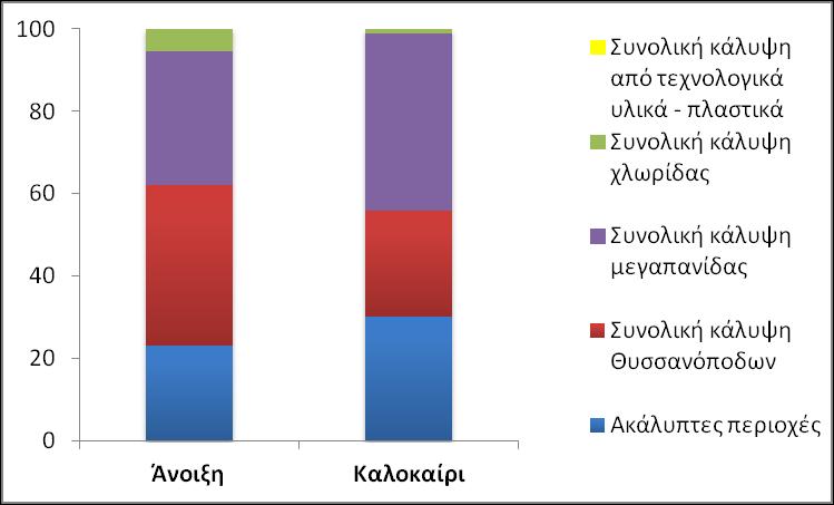 δειγματοληψίας Στ.5 τους μήνες Μάιο και Ιούνιο 2016.