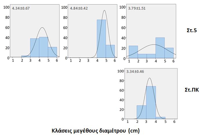 μεγέθους (μέση τιμή ±