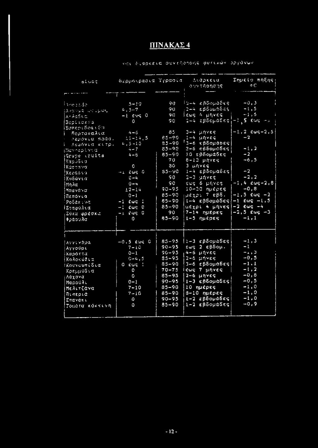 Βοε ι δ π Πορτοχαλια Α-5 85 3-4 μήνες - 1, 2 έω ς-2,5 ί Λεμόνια τϊοώα. 15.-14,5 85-90 1 4 μήνες -2 ί Λεαόνια κ ιτ ρ. 4, 5-10 83-90 *3-6 εβδομάδες ί Μανναρ :.ν!. α 4 7 85-90 3-6 εβδομάδες - 1,2 βγβ?
