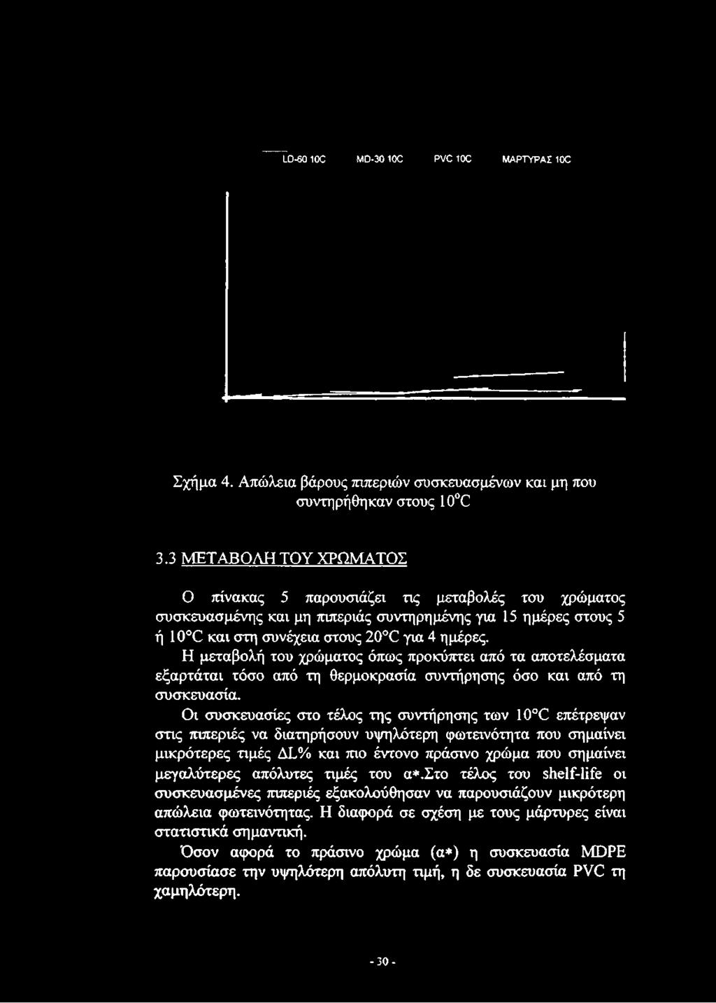 συνέχεια στους 20 C για 4 ημέρες.