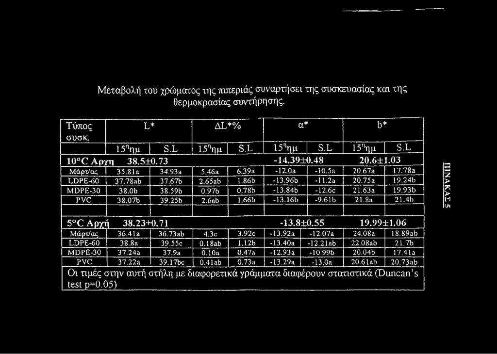 63a 19.93b PVC 3 8.0 7 b 39.25b 2.6ab 1.66b -13.16b -9.61b 21.8a 2 1.4 b ΠΙΝΑΚΑΣ 5 5 C Αρχή 38.23+0.71-13.8+0.55 19.99+1.06 Μάρτ/ας 3 6.4 1 a 36.73ab 4.3c 3.92c -1 3.9 2 a -12.07a 24.08a 18.