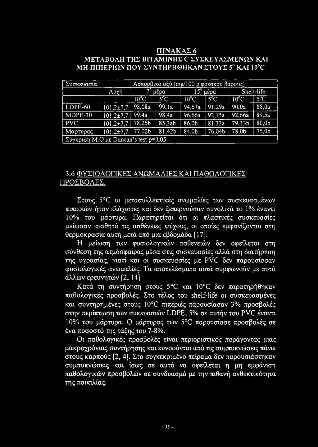 Π ΙΝ Α Κ Α Σ 6 ΜΕΤΑΒΟΛΗ ΤΗΣ ΒΙΤΑΜΙΝΗΣ 0 ΣΥΣΚΕΥΑΣΜΕΝΩΝ ΚΑΙ ΜΗ ΠΙΠΕΡΙΩΝ ΠΟΥ ΣΥΝΤΗΡΗΘΗΚΑΝ ΣΤΟΥΣ 5 ΚΑΙ 10 Ο Συσκευασία Ασκορβικό οξύ (m g/100 g φρέσκου βάρους) Αρχή 7ημέρα 15η μέρα Shel -life 10 C 5 C 10