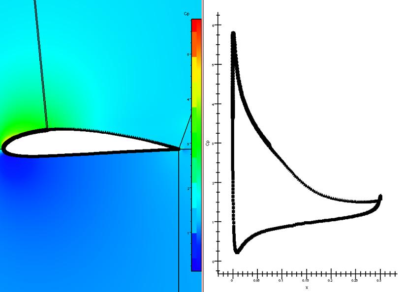 σχήμα 3.34: Διάγραμμα συντελεστή πίεσης 3.2.9 Περίπτωση 9: Με Έλεγχο Ροής(25%-80 Ηz-V jet =19.5) Το τζετ αέρα βρίσκεται στη θέση x 0.