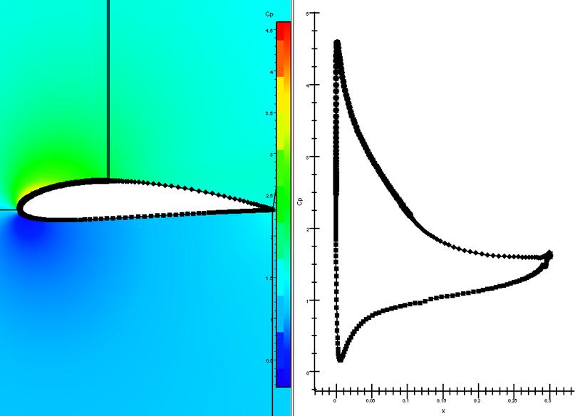 σχήμα 3.43: Διάγραμμα συντελεστή πίεσης 3.2.11 Περίπτωση 11: Με Έλεγχο Ροής(35%-30 Ηz-V jet =60) Το τζετ αέρα βρίσκεται στη θέση x 0.