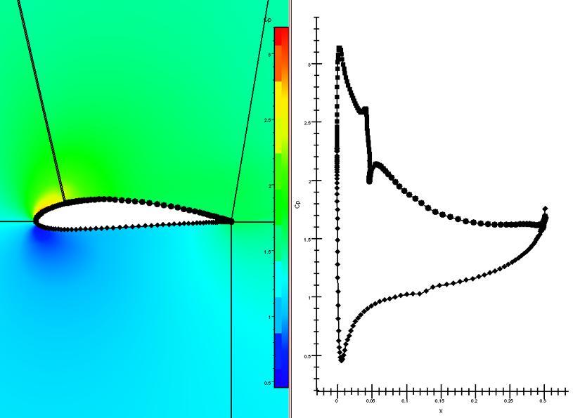 Το σημείο αυτό βρίσκεται στη θέση x 0.56. c Παρακάτω απεικονίζεται, επίσης, το διάγραμμα του συντελεστή πίεσης. σχήμα 3.24