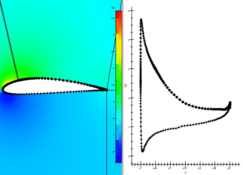 Το σημείο αυτό βρίσκεται στη θέση x 0.53. c Παρακάτω απεικονίζεται, επίσης, το διάγραμμα του συντελεστή πίεσης. σχήμα 3.28: Διάγραμμα συντελεστή πίεσης 3.2.7 Περίπτωση 7: Με Έλεγχο Ροής(25%-130 Ηz-V jet =19.