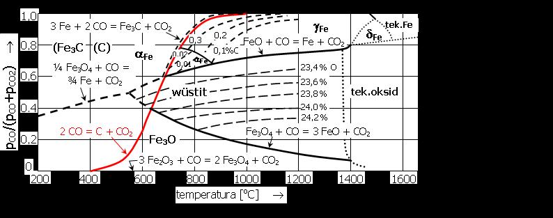 SISTEM Fe C O Stopnje redukcije hematita nad 589 C: Fe O Fe O FeO Fe I. II. III. 3 3 4 Stopnje Redukcijske enačbe G o [J/mol] I.