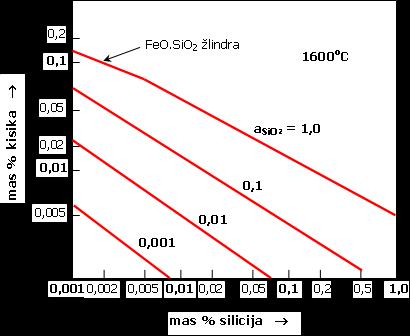 Oksidacija silicija v staljenem jeklu poteka po naslednji reakciji: [Si] + [O] = SiO ΔG o = 594