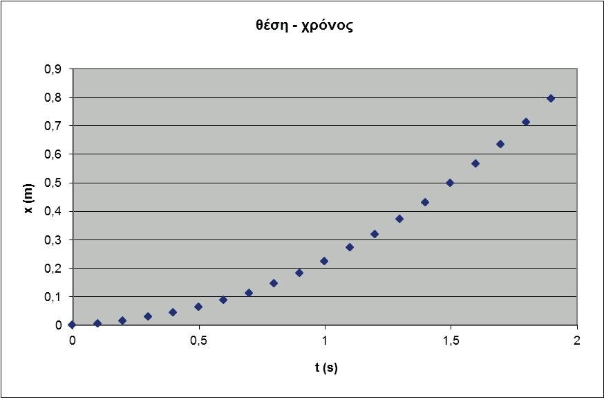 παράσταση υ-t μέσω του μενού: Γράφημα > Προσθήκη γραμμής τάσης του Excel προσθέτουμε την ευθεία (γραμμική