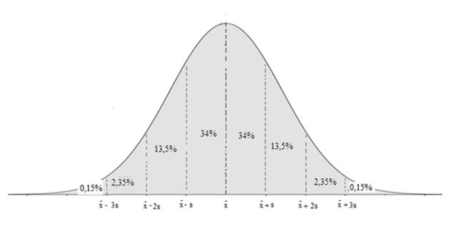 Γ). Στο διάστημα., s, s αντιστοιχεί το 3,% των παρατηρήσεων. Άρα θα έχουμε 3, 4 400, το μέγεθος του δείγματος. 00. Στο διάστημα 0, s, s αντιστοιχεί το 9% των παρατηρήσεων.