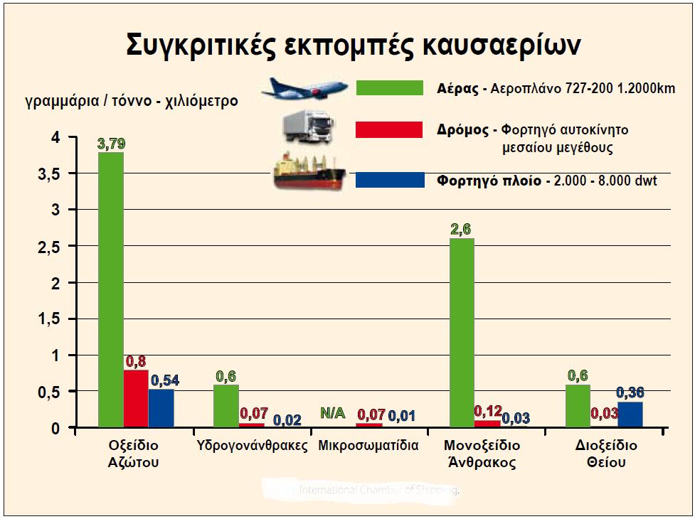 (Πηγή: International chamber of shipping) Η ομάδα ειδικών στο ζήτημα της προστασίας του θαλάσσιου περιβάλλοντος όρισε τη θαλάσσια ρύπανση : <<ως κάθε άμεση ή έμμεση ανθρωπογενούς προέλευσης εισαγωγή