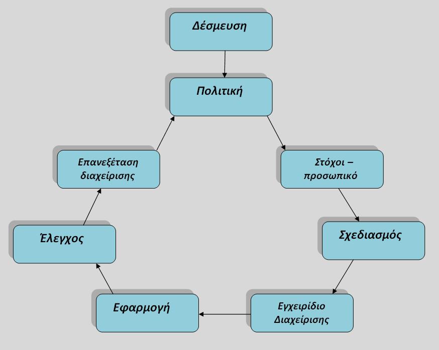 ΤΜΗΜΑ ΠΕΡΙΒΑΛΛΟΝΤΙΚΩΝ ΕΥΚΟΛΙΩΝ Στάδια σχεδίων περιβαλλοντικής διαχείρισης (Πηγή: Πολυχρονίου Γεώργιος και Τσελέντης 2002) Με σκοπό τον αποτελεσματικό συντονισμό των εργασιών, την αποτελεσματική