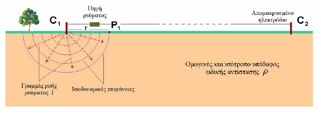 συµβολίζεται µε τρεις γραµµές ροής και διέρχεται από την ισοδυναµική επιφάνεια, Α, προς το εµβαδόν της Α παρέχει υψηλή πυκνότητα ρεύµατος.