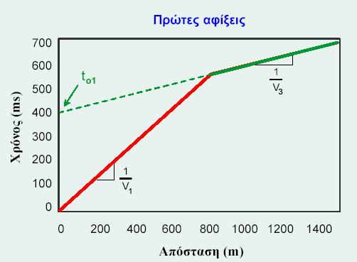 Σχήµα 98. ροµοχρονική καµπύλη Παρατηρούµε ότι αυτή η δροµοχρονική καµπύλη δεν διακρίνεται από τις καµπύλες που παράγονται από ένα µοντέλο που περιέχει µία µόνο ασυνέχεια.