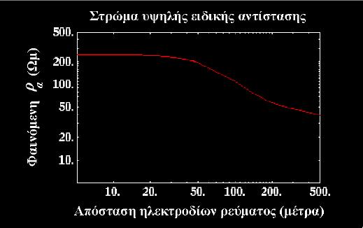 Η µείωση αυτή της πυκνότητας ρεύµατος θα έχει ως αποτέλεσµα να µειωθεί η τιµή της ειδικής αντίστασης που υπολογίζουµε κάτω από τα 250 Ohm m.
