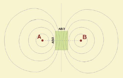 των σηµειακών πηγών στο πεδίο παρουσιάζεται στο σχήµα 6, όπου τα ηλεκτρόδια ρεύµατος Α και Β είναι σηµειωµένα ως C 1 και C 2 και τα ηλεκτρόδια δυναµικού Μ και Ν ως P 1 και P 2. Σχήµα 35.