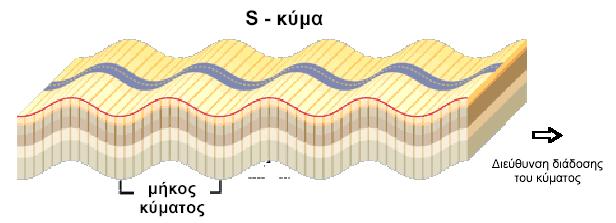 waves),διότι διαδίδονται µέσα στο µέσο βραδύτερα από τα κύµατα Ρ. Στα κύµατα S (σχήµα 58), τα µόρια που συνιστούν το µέσο εκτοπίζονται σε διεύθυνση κάθετη στη διεύθυνση διάδοσης του κύµατος. Σχήµα 58.