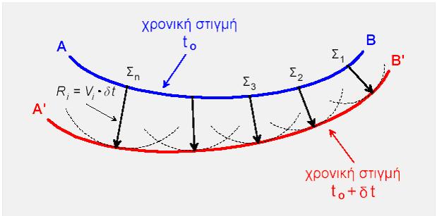 Οπου ΑΒ είναι η αρχική θέση του µετώπου κύµατος τη χρονική στιγµή to και Α Β είναι η νέα θέση του µετώπου την χρονική στιγµή to+δt καθορισµένη σύµφωνα µε την αρχή Huygens.