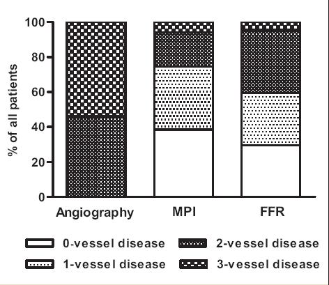 FFR vs Myocardial Perfusion Imaging Agreement of the