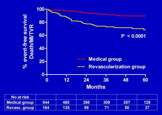 5 year Survival free from MACE