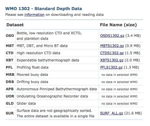 depth (πηγή http://www.nodc.noaa.gov/cgibin/oc5/wod/getgeodata.pl?