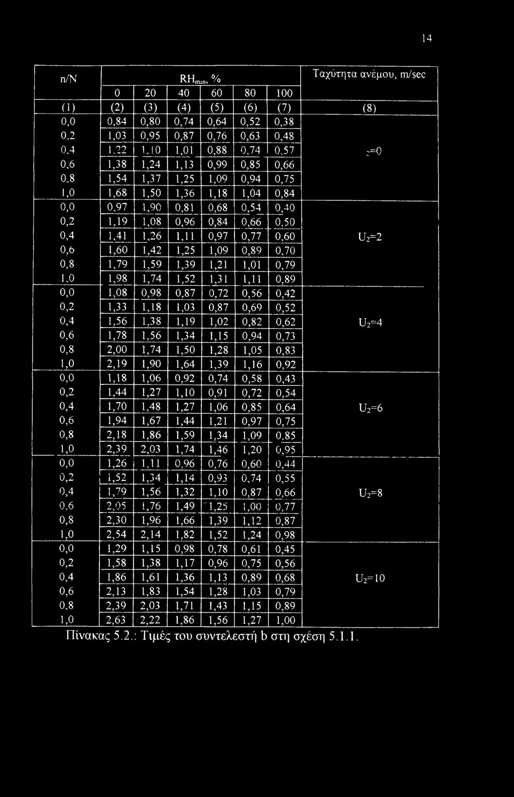 0,77 0,60 U2=2 0,6 1,60 1,42 1,25 1,09 0,89 0,70 0,8 1,79 1,59 1,39 1,21 1,01 0,79 1,0 1,98 1,74 1,52 1,31 U1 0,89 0,0 1,08 0,98 0,87 0,72 0,56 0,42 0,2 1,33 1,18 1,03 0,87 0,69 0,52 0,4 1,56 1,38