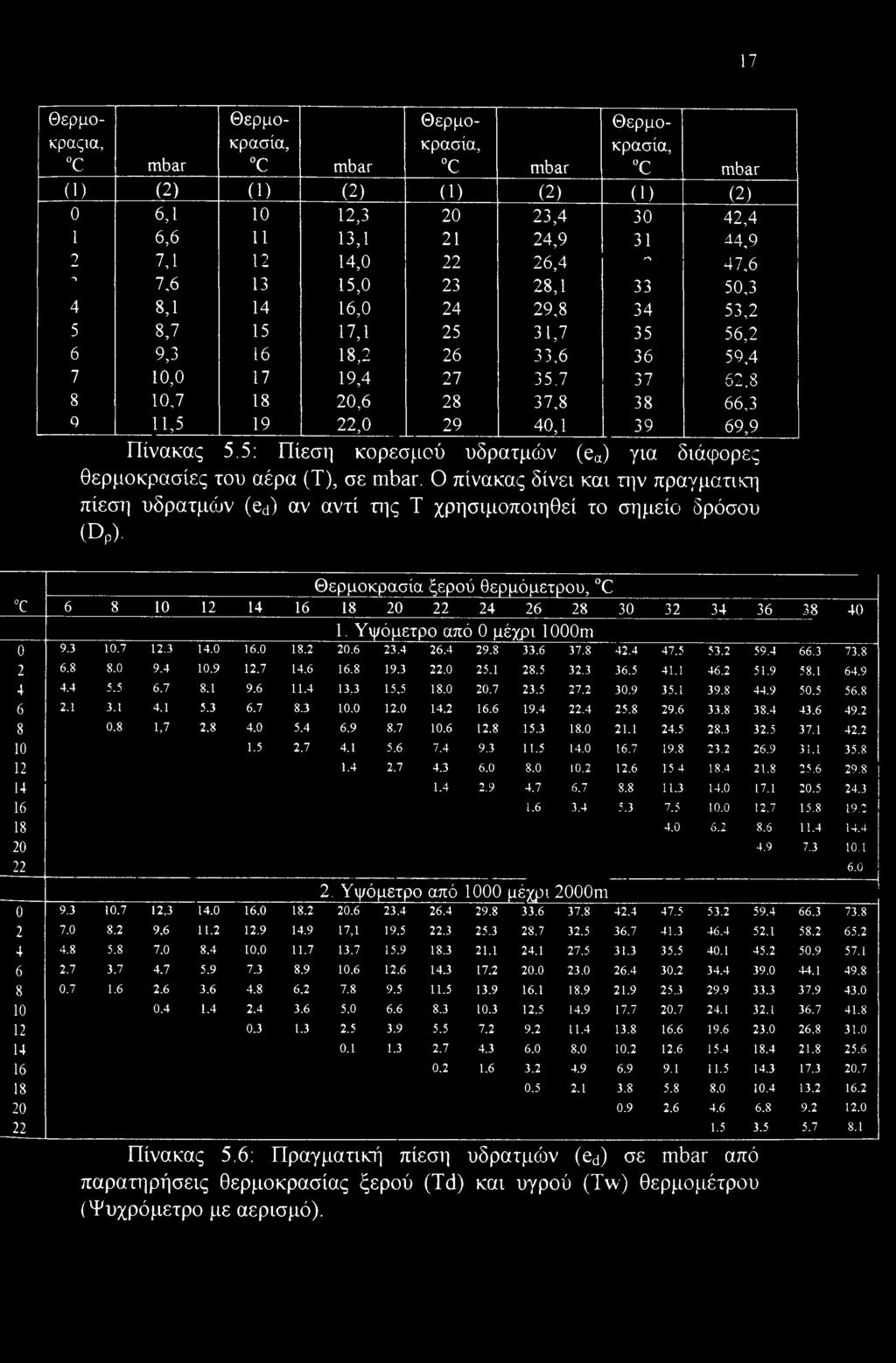 22,0 29 40,1 39 69,9 Πίνακας 5.5: Πίεση κορεσμού υδρατμών (ea) για διάφορες θερμοκρασίες του αέρα (Τ), σε mbar.