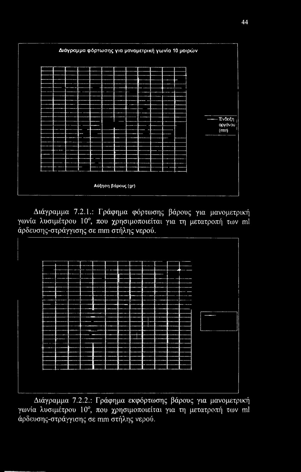 2.: Γράφημα εκφόρτωσης βάρους για μανομετρική γωνία λυσιμέτρου 10, που