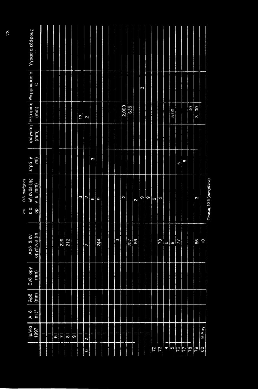 ω σ> <J> O) c Πίνακας 10.3 (συνεχίζεται) > Ξ -U) ^ «β ο.s ο- - -< CL ο σ>. <ν 04 τ- 04 5- Is- O r-! cd h- O) r- O - >- α.