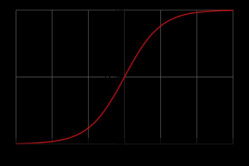 Σιγμοειδής συνάρτηση (logistic function) Στην περίπτωσή μας το t θα είναι η προσημασμένη