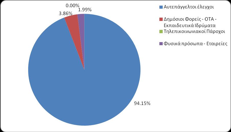 συνεργεία της ΕΕΑΕ και εταιρεία ανάδοχο αυτεπαγγέλτως, καθώς και κατόπιν των υποβληθέντων αιτημάτων στην Υπηρεσία μας από φυσικά και νομικά πρόσωπα και διάφορους φορείς.