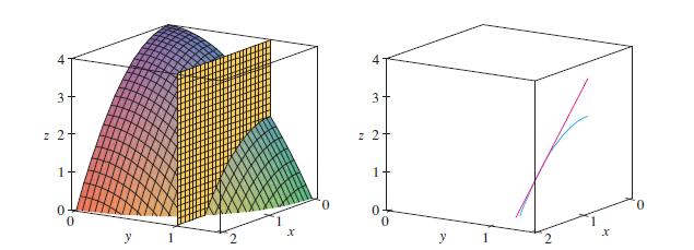 Μερικές παράγωγοι Μερική Παράγωγος ως προς d = (, ) = lim 0 h 0 (, ) d = h 0 ( + h, ) (, ) Στιγμιαίος ρυθμός μεταβολής της στην