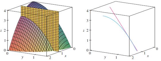 προφέρεται dee προφέρεται del Ισούται με την κλίση της εφαπτομένης της καμπύλης z = (, 0) στο σημείο P(,, (, )) Στιγμιαίος ρυθμός