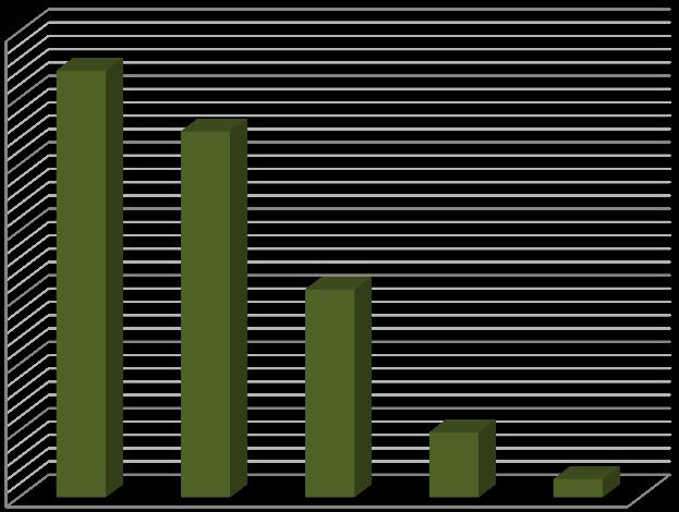 Index A 0,35 0,30 0,25 0,20 0,15 0,10 0,05 0,00 1Z 2Z 3Z 4Z 5Z Index A (A2=0,8151) 0,3209 0,2751 0,1563 0,0490 0,0138 Σχήμα 3.11. Δείκτης Α για σενάρια βλάβης 1-5 ζώνες του A2 για SOLAS 2009.