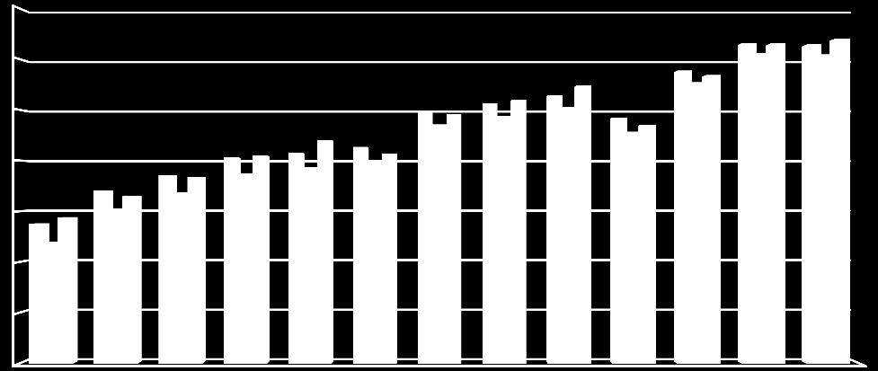 A index Εξετάζοντας τα συγκεντρωτικά αποτελέσματα των νέων σχεδιάσεων παρατηρούμε ότι επιτεύχθηκε ο αρχικός στόχος της δημιουργίας μοντέλων με μεγαλύτερο δείκτη υποδιαίρεσης Α (σχήμα 4.2).