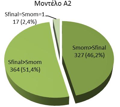 Η θετική μεταβολή του Smom απεικονίζεται στο σχήμα 4.