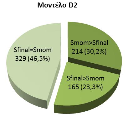 Sfinal*Smom είναι ίσος ή μεγαλύτερος του παράγοντα Sfinal.